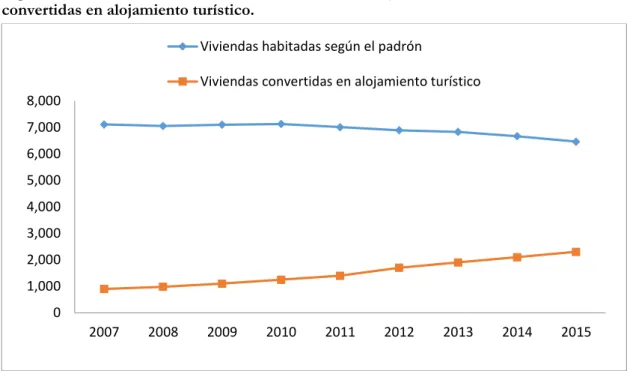 Figura 6. Evolución del número de viviendas habitadas y estimación de viviendas  convertidas en alojamiento turístico.