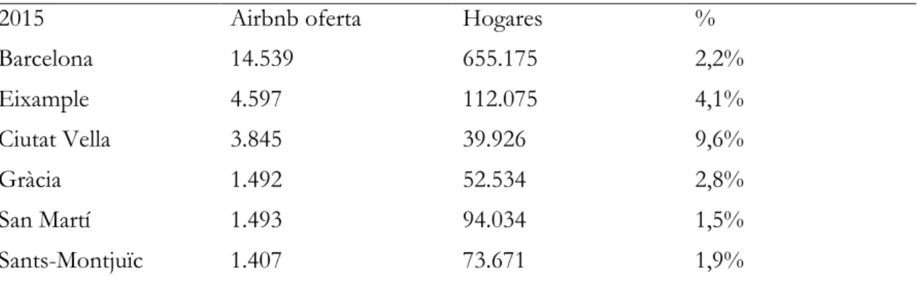 Tabla 1: Porcentaje de apartamentos turísticos ofertados el 2 de octubre de 2015 en relación  al número de viviendas habitadas en los principales barrios de Barcelona