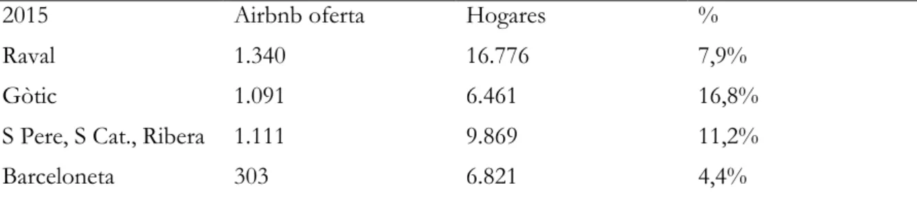 Tabla 2: Porcentaje de apartamentos turísticos en relación al número de viviendas habitadas  en los barrios de Ciutat Vella