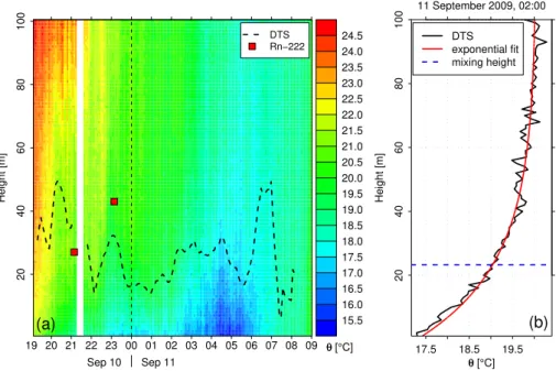 Fig. 4. (a) Evolution of potential temperature 2 during campaign 2 (10 September 7 p.m.–11 September, 9 a.m.)
