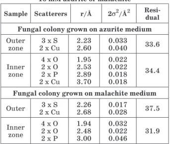 Fig. 1. Copper coordination in A. niger grown   on MEA with 10 mM malachite: