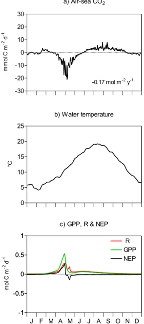 Fig. 6. Seasonal evolution of (a) modelled air-sea CO 2 flux, (b) mean water temperature for the 1996–1999 period and (c) gross primary production (GPP), total respiration (R) and net ecosystem production (NEP) computed for BCZ from MIRO-CO 2 daily  simu-l