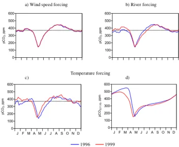Fig. 10. Seasonal evolution of MIRO-CO 2 pCO 2 obtained with changing (a) wind speed, (b) river carbon and nutrient loads (c)  wa-ter temperature of 1996 and 1999 and (d) same as (c) but normalized to BCZ average temperature of 11.9 ◦ C