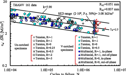 Figure 3: Synthesis by means of local SED of un-notched and V-notched specimens data. 