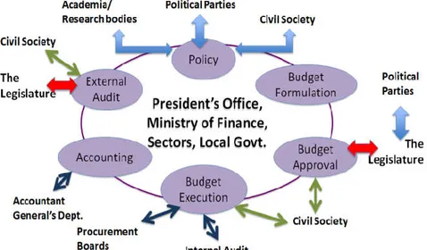 Figure 1: The PFM cycle and the key actors involved 