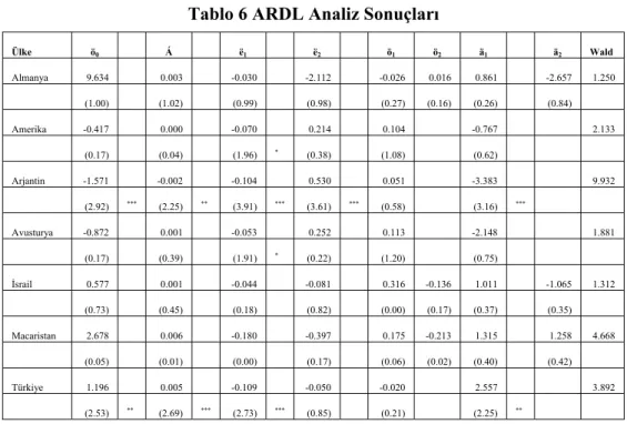 Tablo 6 ARDL Analiz Sonuçlar ı Ülke ö 0 Á  ë 1 ë 2 ö 1 ö 2 ä 1  ä 2  Wald  Almanya 9.634  0.003  -0.030  -2.112  -0.026 0.016 0.861    -2.657 1.250   (1.00)  (1.02)  (0.99)  (0.98)  (0.27)  (0.16)  (0.26)   (0.84)   Amerika -0.417  0.000  -0.070  0.214  0.