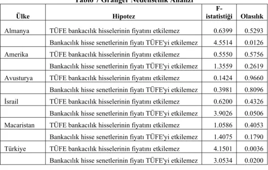 Tablo 7 Granger Nedensellik Analizi  Ülke Hipotez 