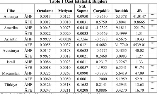 Tablo 1 Özet İstatistik Bilgileri  Ülke   Ortalama  Medyan 