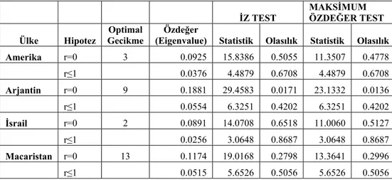 Tablo 3 Johansen Eşbütünleşim Testi 