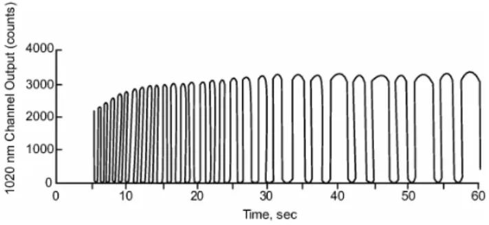Fig. 1. The time history of sunrise SAGE event at a single wave- wave-length (1020 nm in this example)