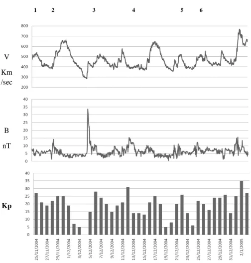 Fig. 3. The geomagnetic index K p (top panel) along with the magnitude of the interplanetary magnetic field (IMF) B (middle panel) and the value of the solar wind speed V (bottom panel); the time profiles of K p , B and V suggest a correlation of Earthquak