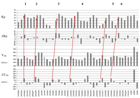 Fig. 4. Daily values of the geomagnetic index K p (top panel) and the daily average solar wind speed V (third panel from the top) along with the corresponding daily rates of variations 1K p (middle panel) and 1V (bottom panel)
