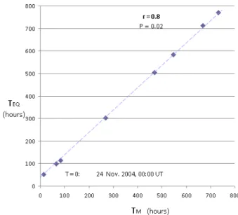 Table 3. Time difference 1t = T EQ –T M between the earthquake occurrence time and the time of the last maximum K p value  be-fore the corresponding EQ