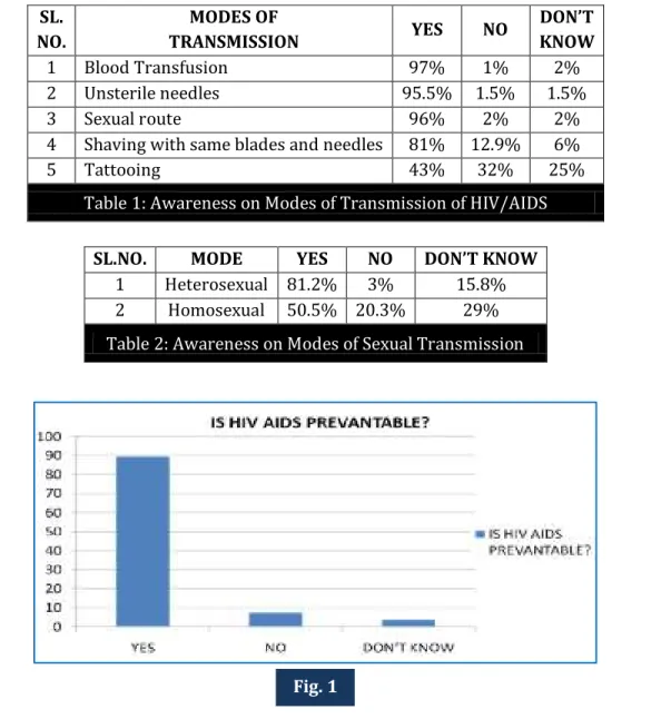 Table 1: Awareness on Modes of Transmission of HIV/AIDS 