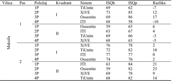 Tabela 2 Prikaz rezultata analize rezonantnih frekvencija (RFA) dobijenih merenjima u gornjoj vilici
