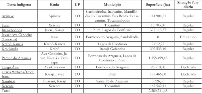 Tabela 2 – Terras Indígenas no Tocantins  