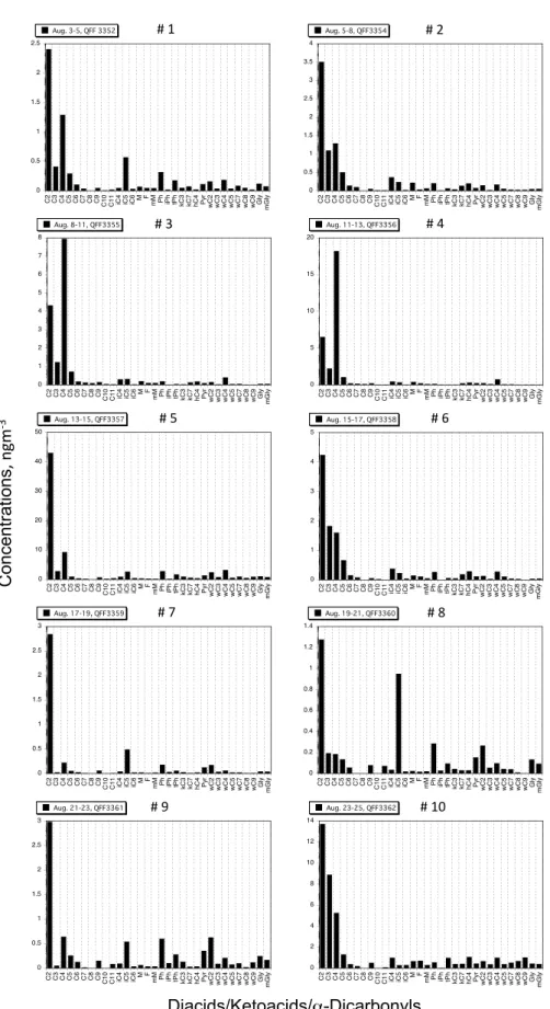 Fig. 4. Molecular compositions of low molecular weight dicarboxylic acids (C 2 -C 10 ), ketocarboxylic acids (C 2 -C 9 ) and α-dicarbonyls (glyoxal and methylglyoxal) in the Arctic marine aerosols