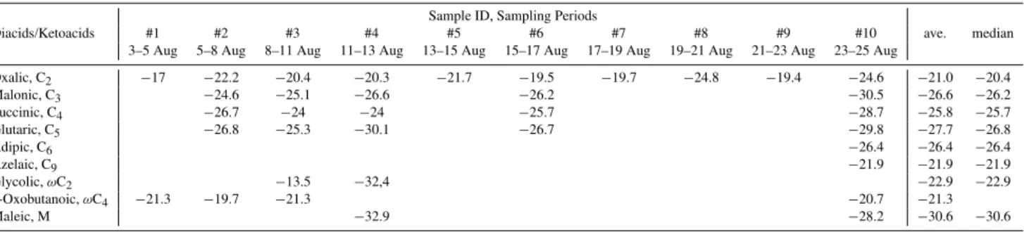 Table 2. Stable carbon isotopic composition (‰) of dicarboxylic acids and ketocarboxylic acids in the marine aerosols from the Arctic Ocean in 2009.