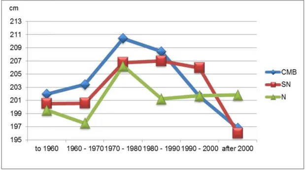 Figure 3. Evaluation of OHR by decades for observed coldblood breeds. CMB  – Bohemian-Moravian Belgian horse; SN  –  Silesian Noriker; N  –  Noriker