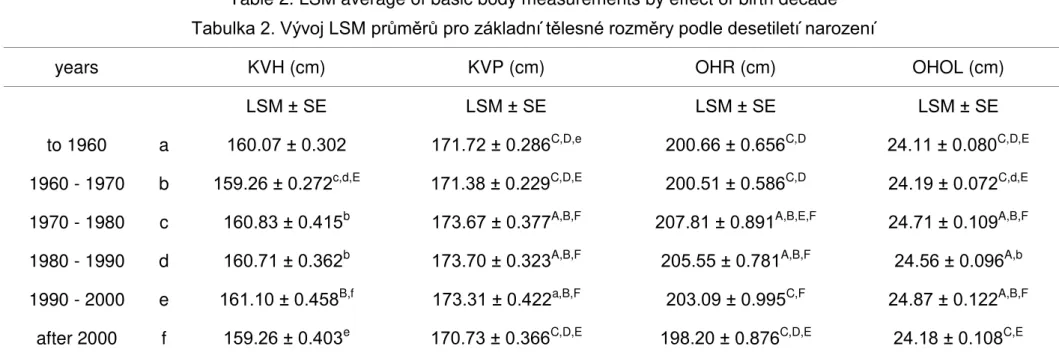Table 2. LSM average of basic body measurements by effect of birth decade  Tabulka 2. Vývoj LSM průměrů pro základní tělesné rozměry podle desetiletí narození