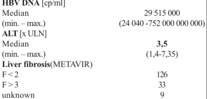 Figure 1. ETR according to baseline HBV DNA and ALT levels.