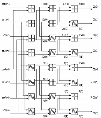 Fig. 2.1: Signal flow diagram of one-dimensional 8-point RT  Observe from the diagram that E(r) is a union of three  sequences E 1 (r) = 0, 0, 0, 0, 1, 1, 0, 0 , E 2 (r) = 0, 0, 0, 0, 0, 0, 0,  1 and E 3 (r) = 0, 0, 0, 1, 0, 1, 0, 0