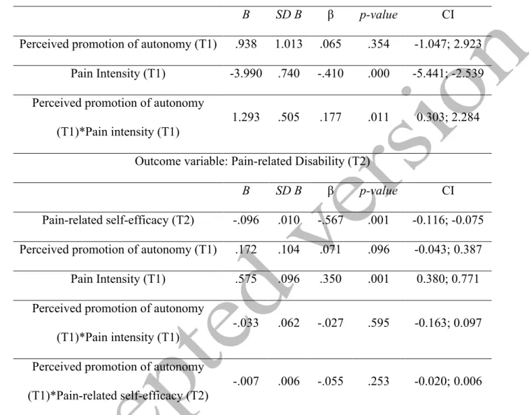 Table 4 – Pain-related self-Efficacy (T2) mediates the moderator effect of perceived promotion of autonomy (T1) on  the relationship between pain intensity (T1) and pain-related disability (T2)