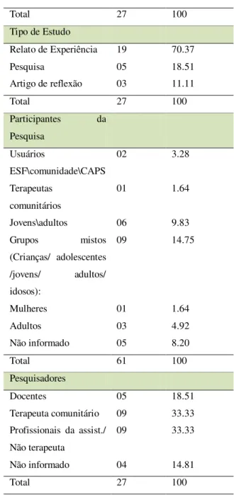 Tabela  1  -  Resultados  das  pesquisas  identificadas nos anais do congresso brasileiro  de terapia comunitária de 2003