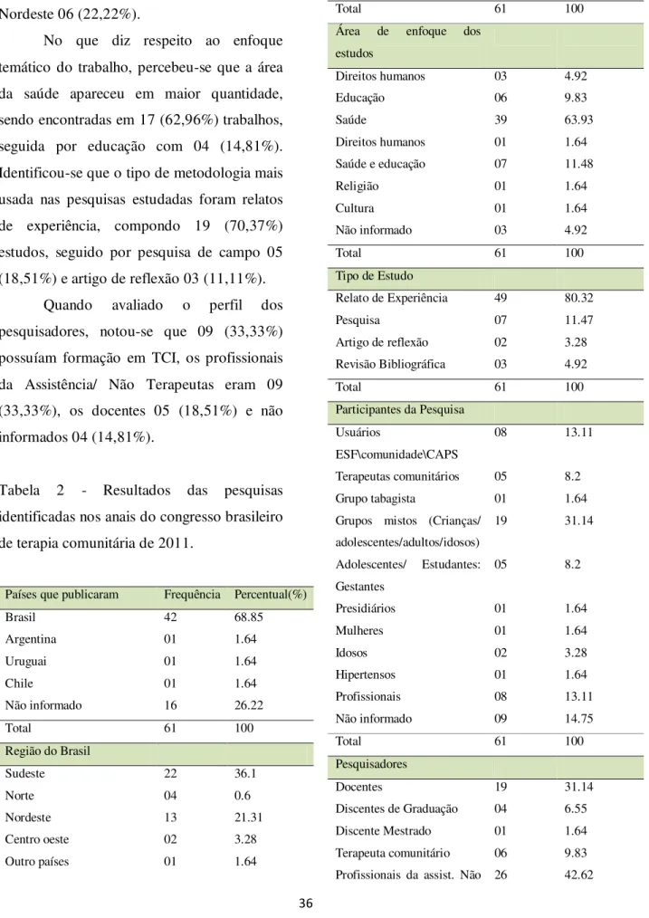 Tabela  2  -  Resultados  das  pesquisas  identificadas nos anais do congresso brasileiro  de terapia comunitária de 2011