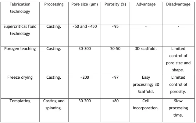 Table 1: Technologies used for the production of 3D constructs. Adapted from (86). 