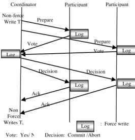 Fig. 1 illustrates sequence of operations carried out in Two  Phase  Commit  Protocol