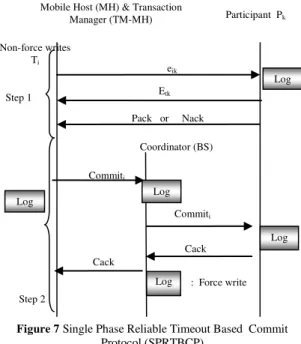 Fig. 7 gives the sequence of executions carried out during  the  transaction  processing  and  shows  the  series  of  operations  scenario introduced by the SPRTBC protocol