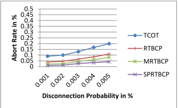 TABLE I: PERFORMANCE OF COMMIT PROTOCOLS  Protocol  No.  of  phases  Atomicity  Site  of transaction  execution  Message  complexity  Impact  of  frequency disconnection  Impact  of latency  Handoff  management 