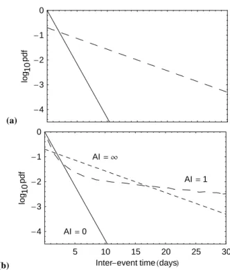 Fig. 2. Conceptual description of the relationship between the rain- rain-fall inter-event time (IET) probability density (pdf) and the IET pdf for (a) infiltration excess and (b) saturation excess