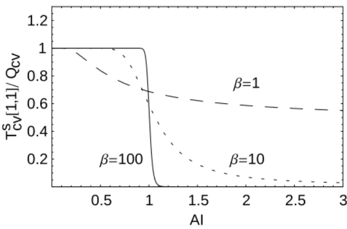 Fig. 5. Ratio of the coefficient of variation of event timing T cv [1, 1]