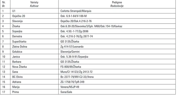 Table 1. List of analyzed wheat varieties   Tablica 1. Popis analiziranih kultivara pšenice