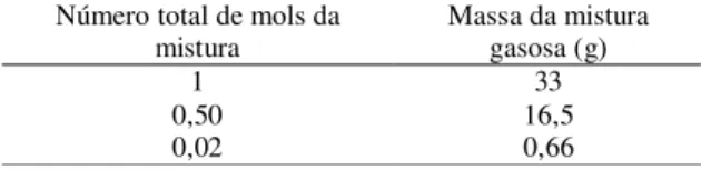 Tabela 8 – Massa da mistura gasosa em função do número  de mols da mistura 