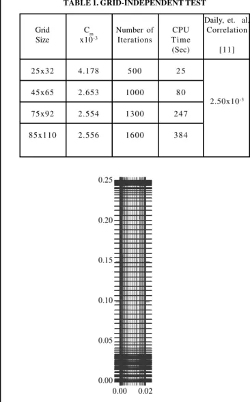 FIG. 2. NON-UNIFORM GRID ARRANGEMENTTABLE 1. GRID-INDEPENDENT TEST