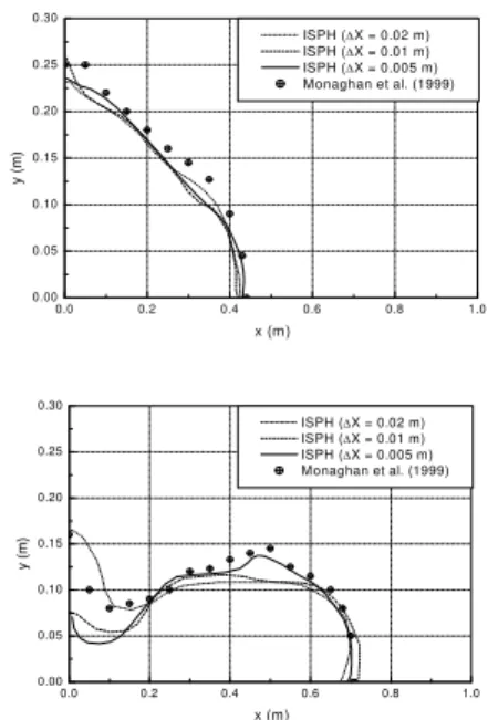 Fig. 1. ISPH computed interface flow profiles  using different particle resolutions and  comparisons with Monaghan  et al 