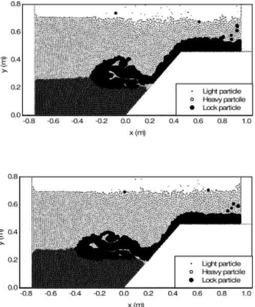 Fig. 7. ISPH computed particle snapshots of  ramp flow with three different fluids. 