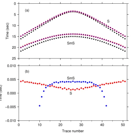 Figure 2. (a) S and SmS arrival times on seismograms computed in two models m 0 and m 1 