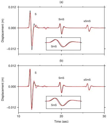Figure 4. Seismograms recorded by the stations located at (a) x = 14 km and (b) x = 86 km on the surface