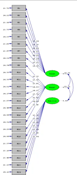 Şekil 2: Ölçeğin faktöriyel modeli ve faktör-madde iliĢkisine dair t değerleri  3.1.2