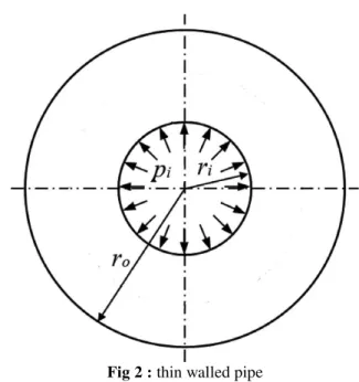 Fig 2 : thin walled pipe
