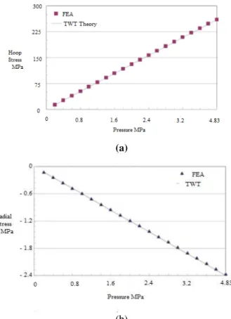 Fig. 8. Stress versus internal pressure - comparison of the two results at inner radius a) hoop b) radial
