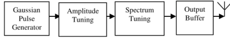 Fig. 6 Block diagram of transmitter Spectrum Tuning  Output Buffer Gaussian Pulse Generator Amplitude Tuning 