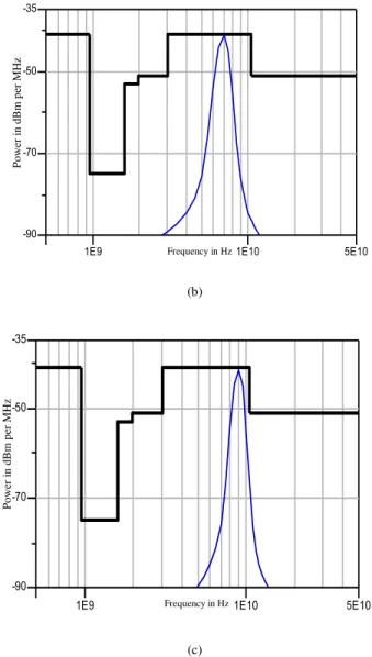 Fig. 12 Power spectrum density with FCC mask for center frequency: (a)  5GHz, (b) 7GHz and (c) 9GHz