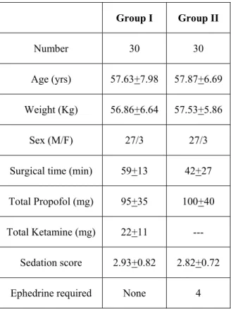 Table 2: Demographic variables of the patients  in the two groups 