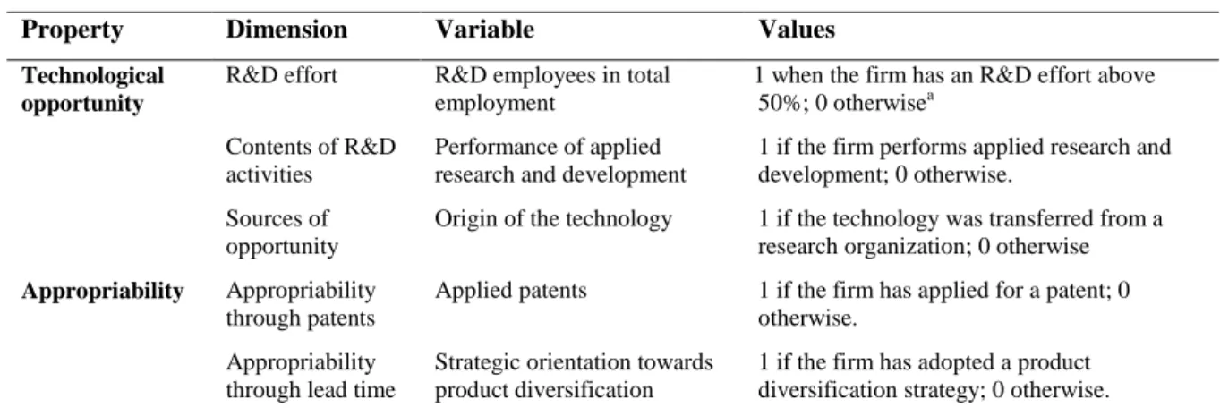 Table 2 - Description of the variables related to technological regimes properties 