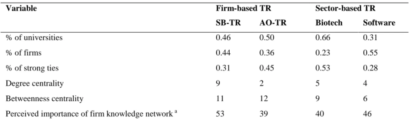 Table 4 – Technological regimes and network configuration and perceived importance –   Average values in each regime 